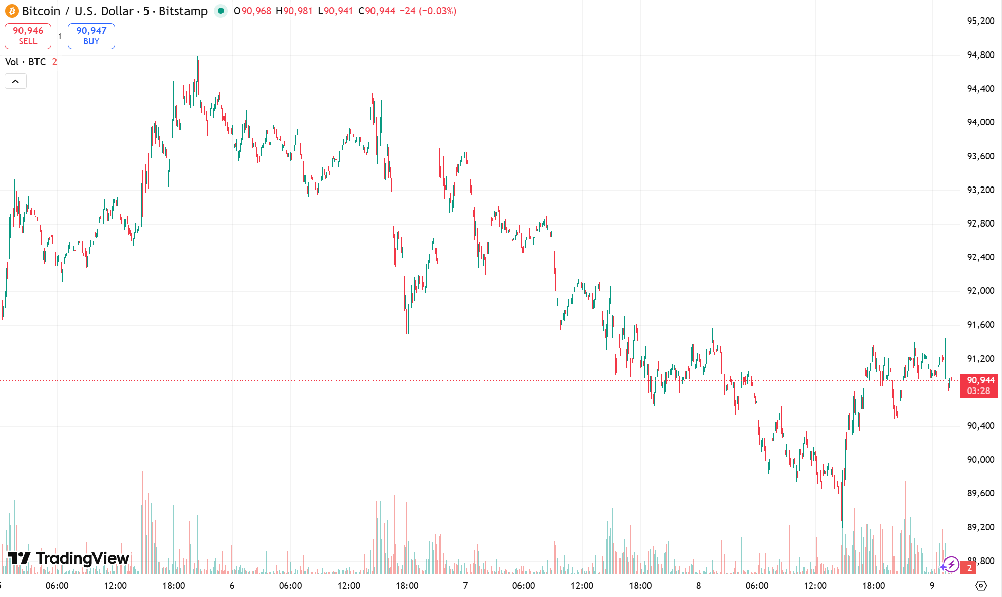 摩根大通：比特币抛售潮或近尾声，市场趋于稳定